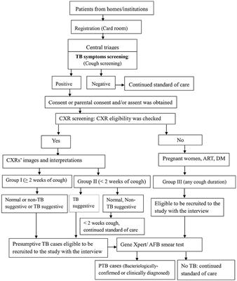 Tuberculosis Prevalence and Predictors Among Health Care-Seeking People Screened for Cough of Any Duration in Ethiopia: A Multicenter Cross-Sectional Study